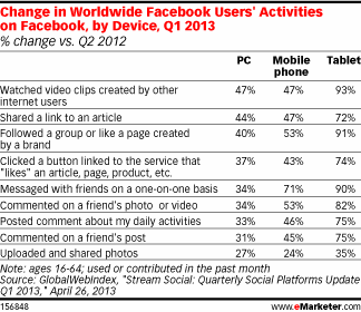 Facebook users activities