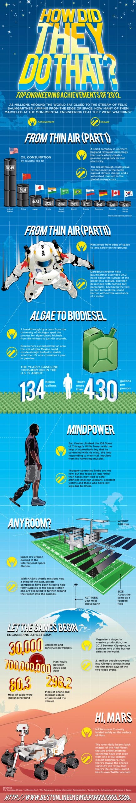 engineering marvels in 2012