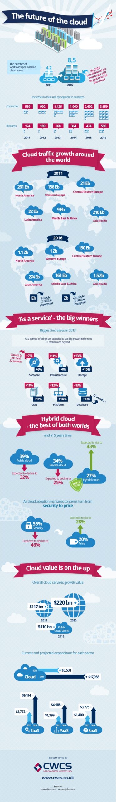 the cloud