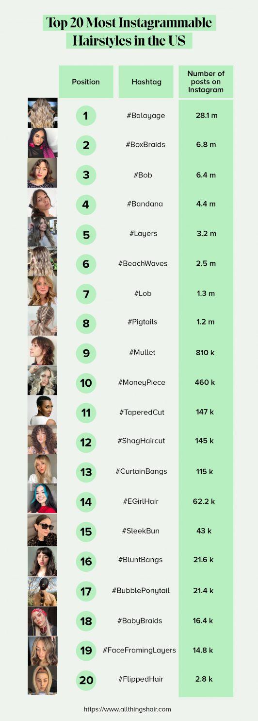Top 20 Most Instagrammed Hairstyles in America (Infographic)