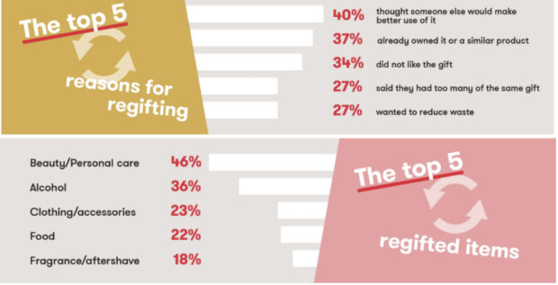 Regifting is the gifting trend of 2023
