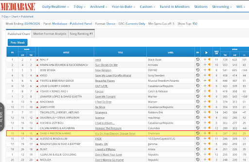 Shab Crashes Onto Billboard & Mediabase Top 20 Charts