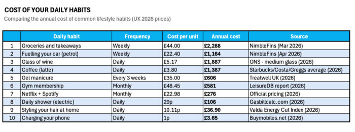 Revealed: These everyday habits could be costing households thousands each year