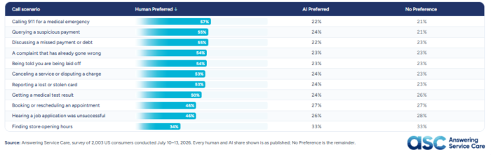 67% demand humans for tough calls, but a third of Americans are happy to let AI handle the easy ones